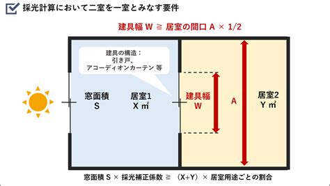 採光面積